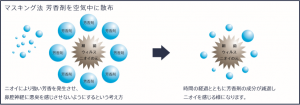 マスキング法　芳香剤を空気中に散布　ニオイにより強い芳香を発生させ、 鼻腔神経に悪臭を感じさせないようにするという考え方⇒時間の経過とともに芳香剤の成分が減退し ニオイを感じる様になります。