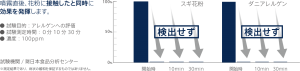 噴霧直後、花粉に接触したと同時に効果を発揮します。