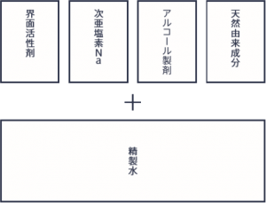 他社製品の組成