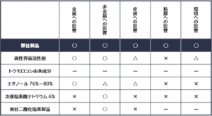 金属・樹脂への影響と安全性